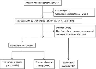 Effects of antenatal corticosteroids on neonatal blood glucose fluctuation in late-preterm infants